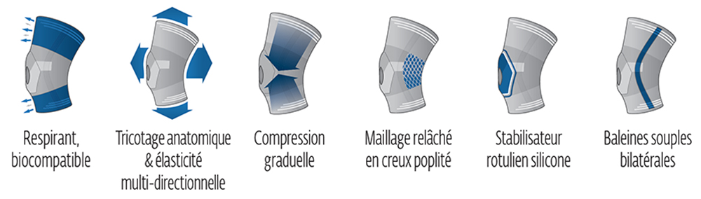 propriétés de la genouillère Rotulax Donjoy