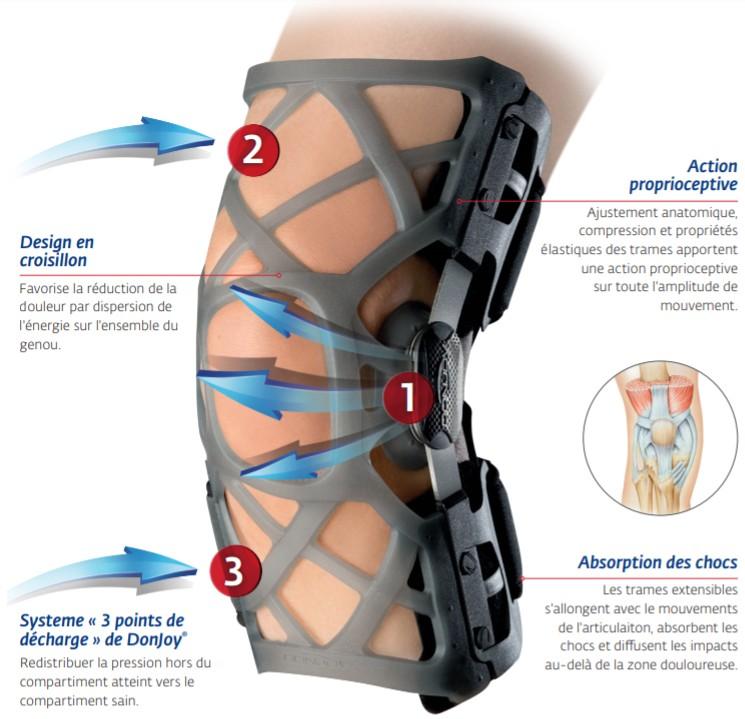 principe de fonctionnement de la genouillère Réaction Donjoy